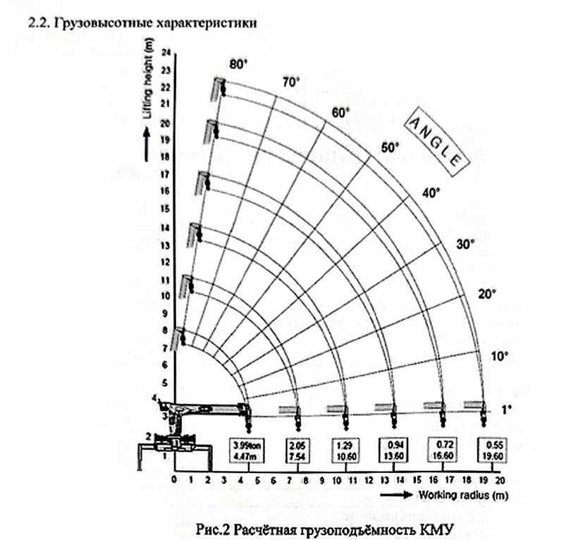 Автокран FAW – кран 7 т, стрела 22 м
